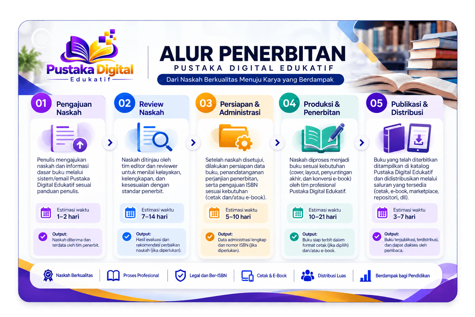 Alur penerbitan buku Pustaka Digital Edukatif
